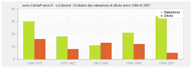 La Gimond : Evolution des naissances et décès entre 1968 et 2007